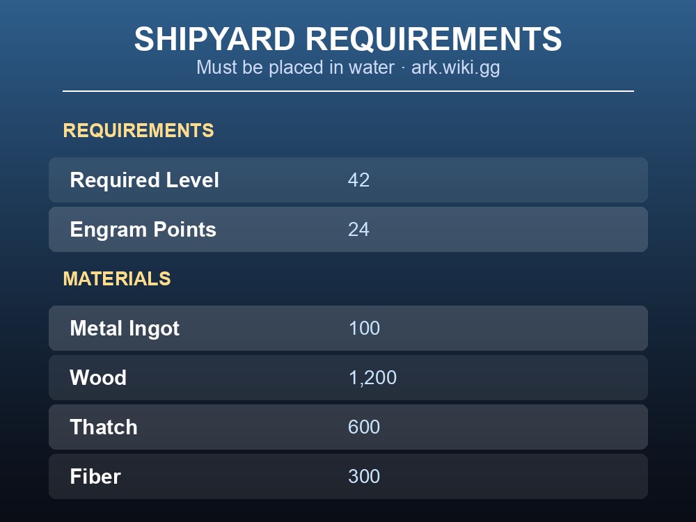 Table of Shipyard requirements and materials in ARK