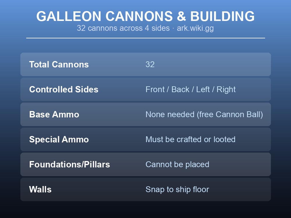 Grid of Galleon cannon and building facts in ARK