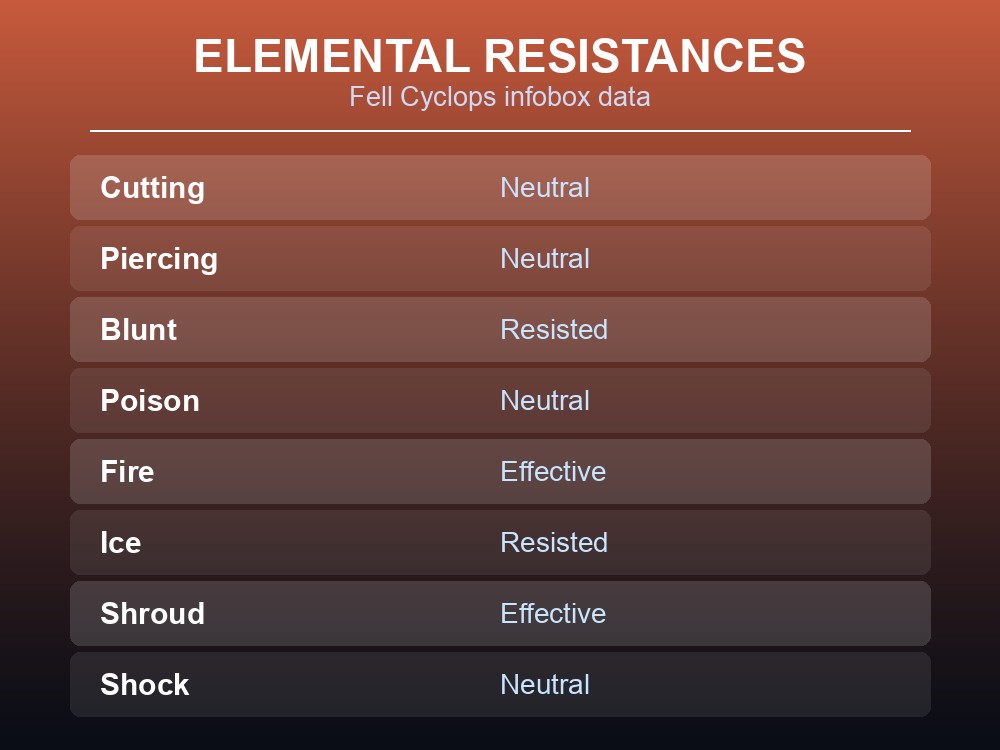 Fell Cyclops elemental resistance table