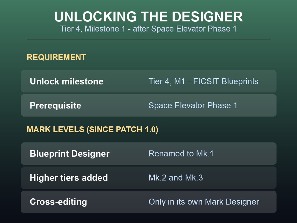 Card showing the Blueprint Designer unlock requirement.
