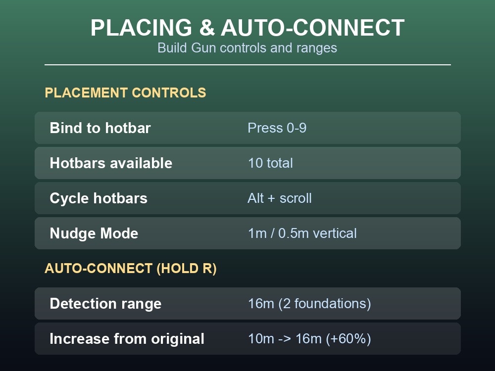 Card summarizing blueprint placement, hotbar and auto-connect controls.