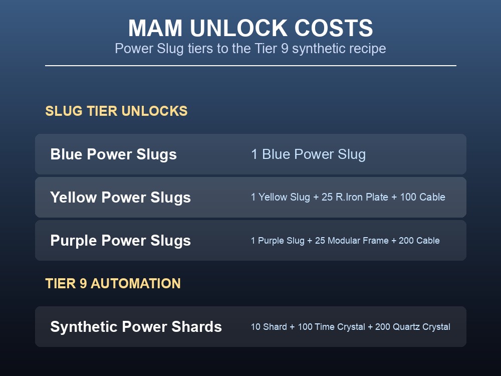 MAM unlock costs for Blue, Yellow, and Purple Power Slug processing, and the Tier 9 Synthetic Power Shards recipe
