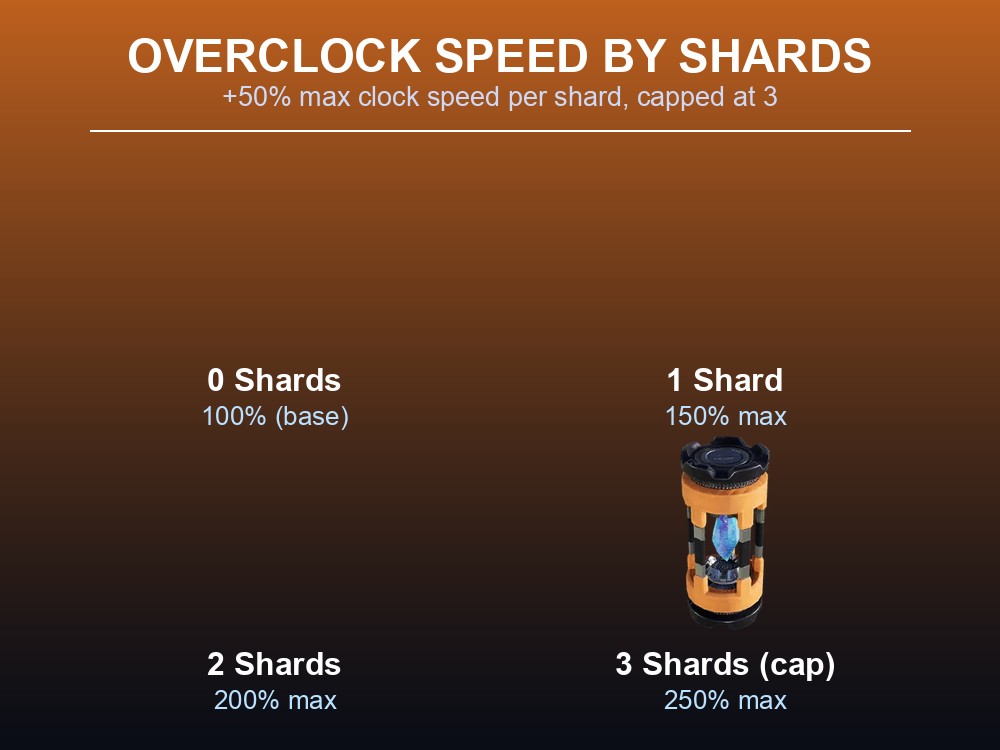 Table showing max clock speed at 0, 1, 2, and 3 Power Shards