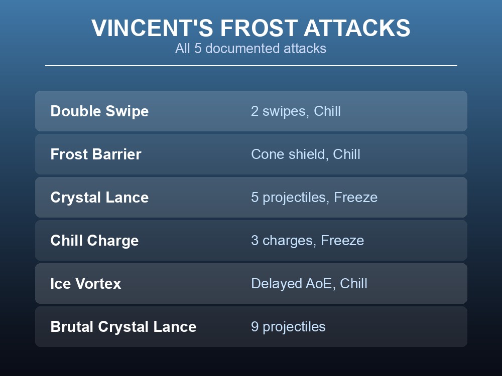 Map region where Vincent the Frostbringer patrols in the Dunley Farmlands