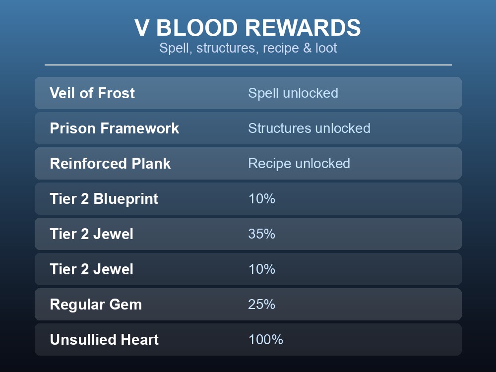 Rewards unlocked by defeating Vincent the Frostbringer
