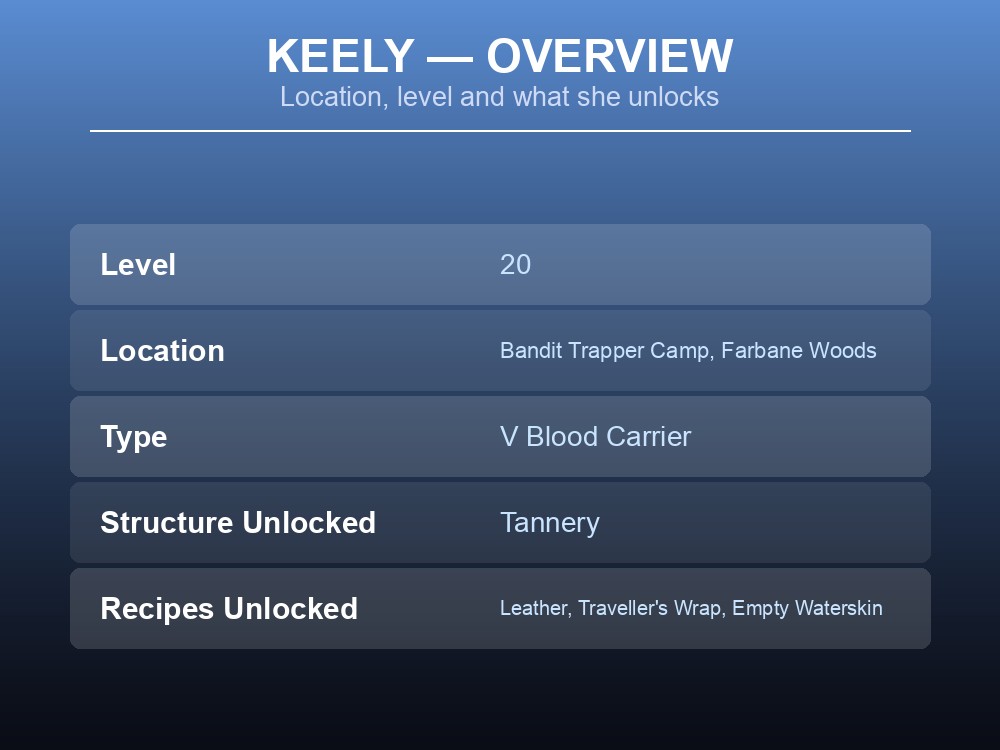 Card summarizing Keely the Frost Archer's level, location and V Blood unlocks.