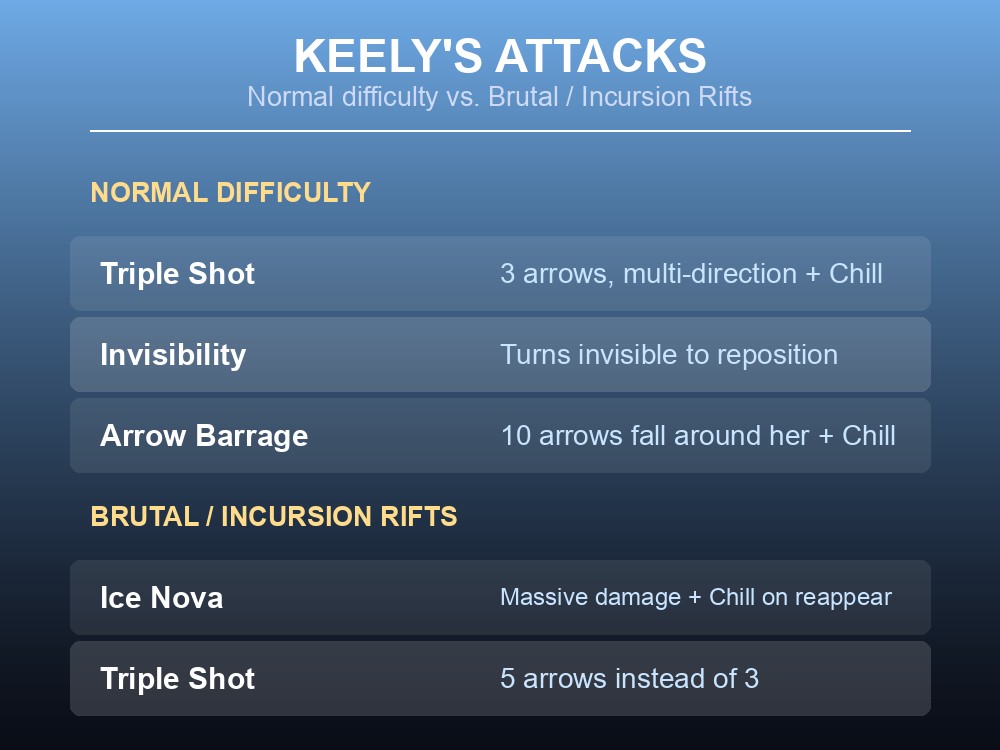 Card listing Keely the Frost Archer's attacks on normal and Brutal difficulty.