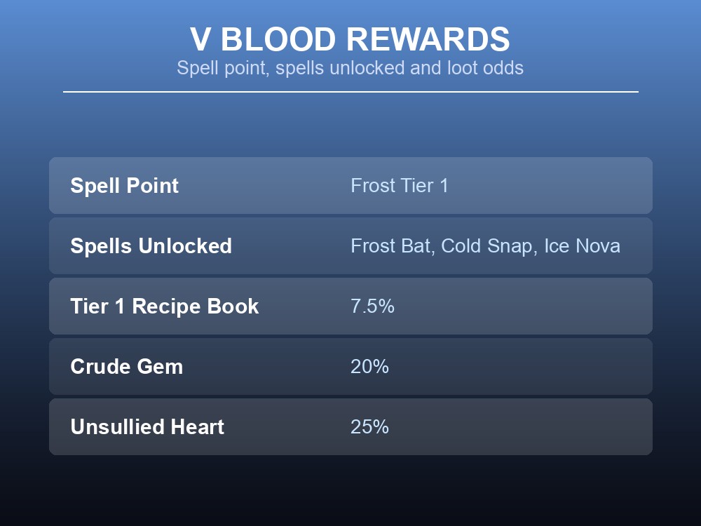Card summarizing Keely's V Blood rewards: Frost Tier 1 spell point, spells unlocked, and loot drop rates.