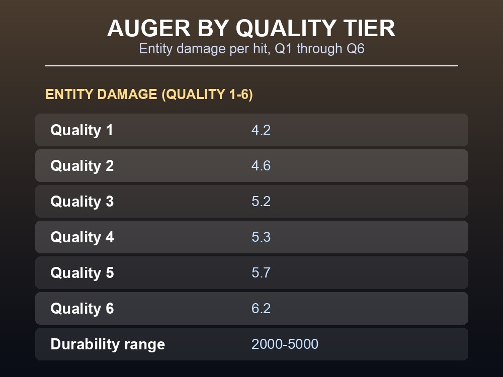 A 7 Days to Die data card showing the Auger's damage, block damage and durability across all six Quality tiers.