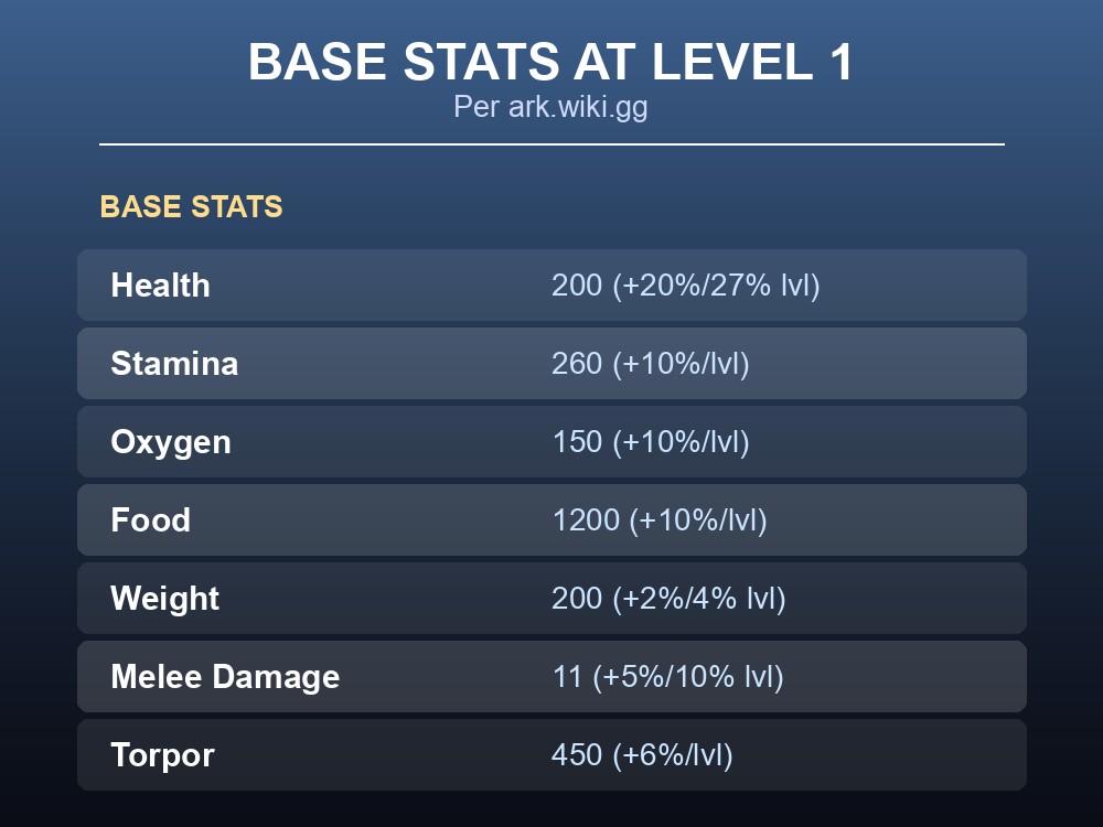 Table of Veilwyn base stats at Level 1 in ARK