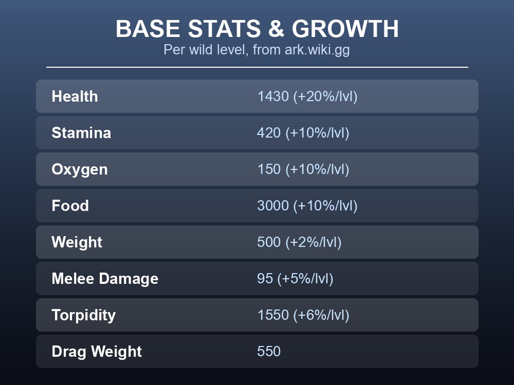 Ossidon base stats and Monstrous Affection passive buff