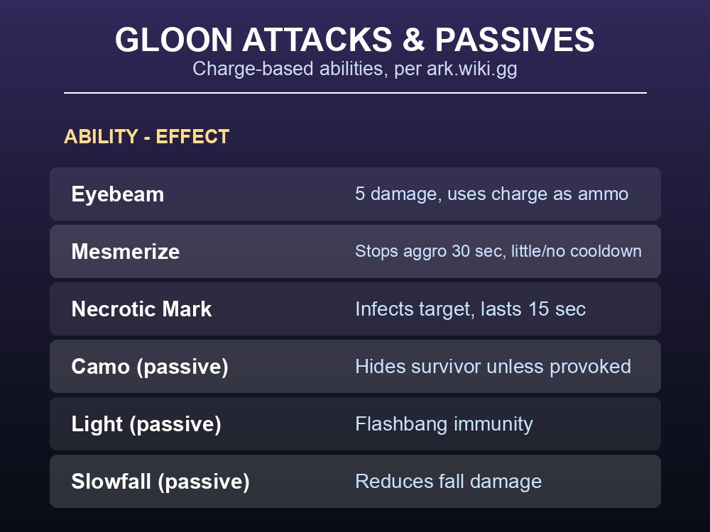 A table card listing Gloon's active and passive abilities