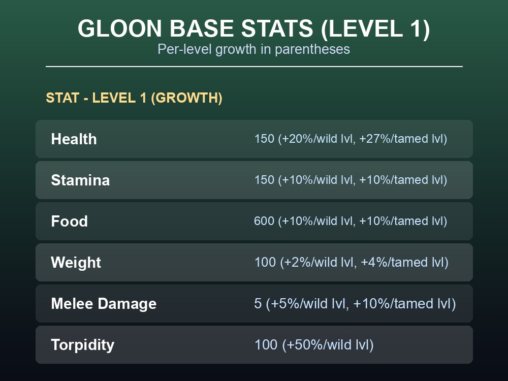 A table card of Gloon's Level 1 base stats and per-level growth rates
