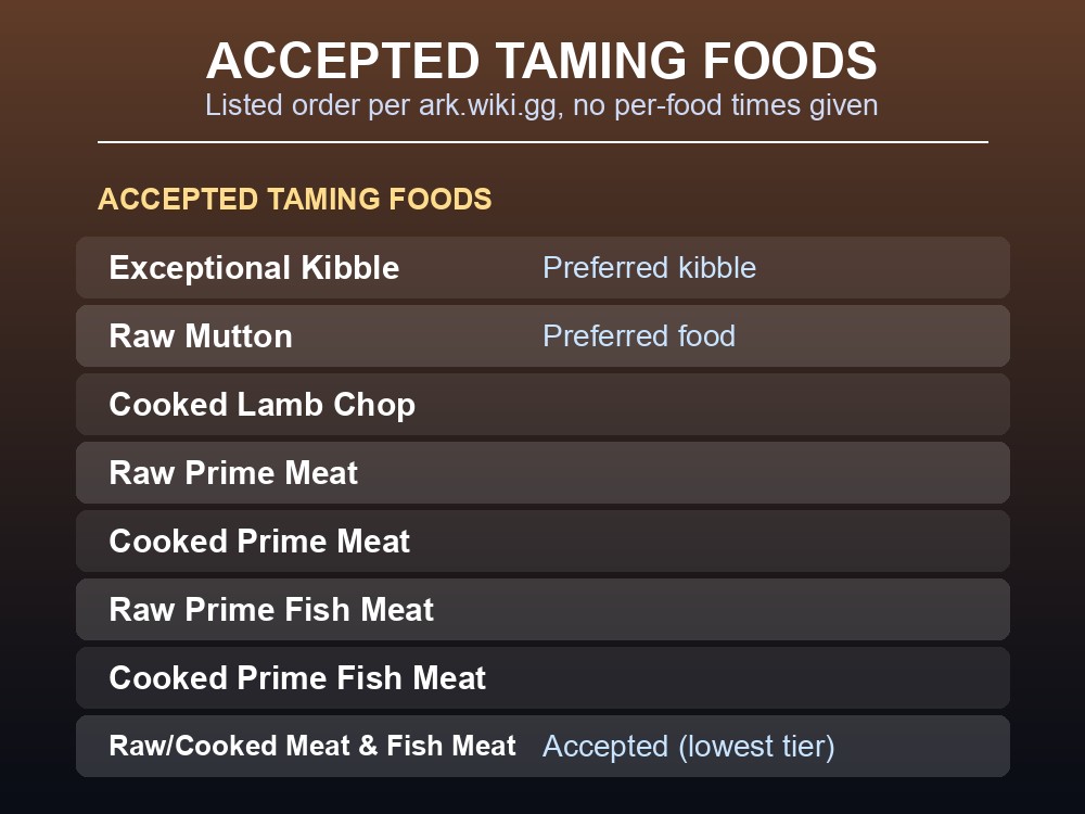 Table of accepted Cryolophosaurus taming foods, preferred kibble and food highlighted