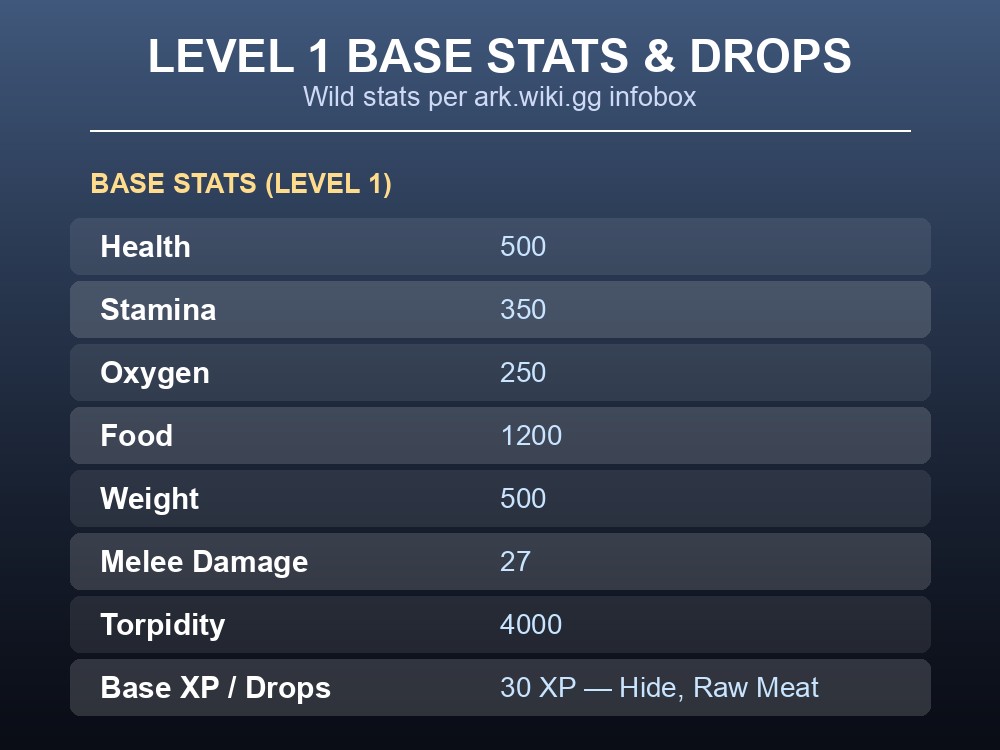 Table of Level 1 Cryolophosaurus base stats, drops, and abilities